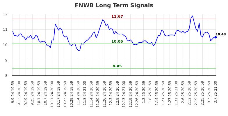 FNWB Long Term Analysis for March 10 2025 FNWB Long Term Analysis for March 10 2025