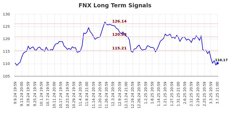 FNX Long Term Analysis for March 10 2025