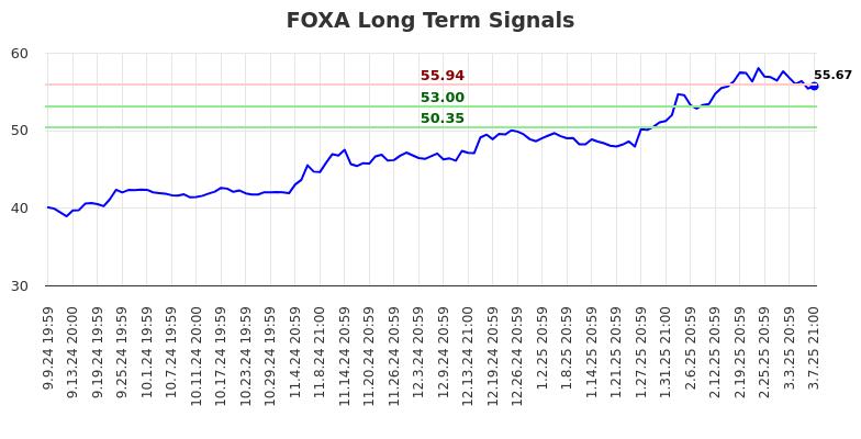 FOXA Long Term Analysis for March 10 2025