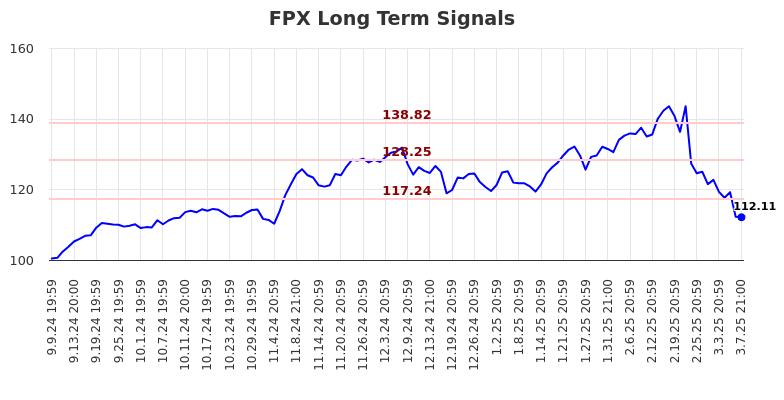 FPX Long Term Analysis for March 10 2025