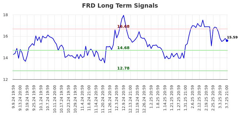 FRD Long Term Analysis for March 10 2025