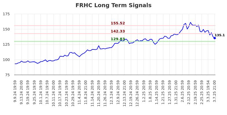 FRHC Long Term Analysis for March 10 2025