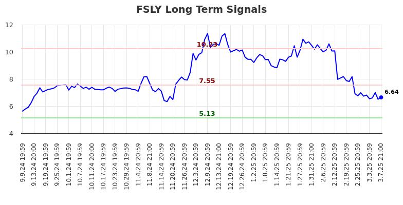 FSLY Long Term Analysis for March 10 2025 FSLY Long Term Analysis for March 10 2025