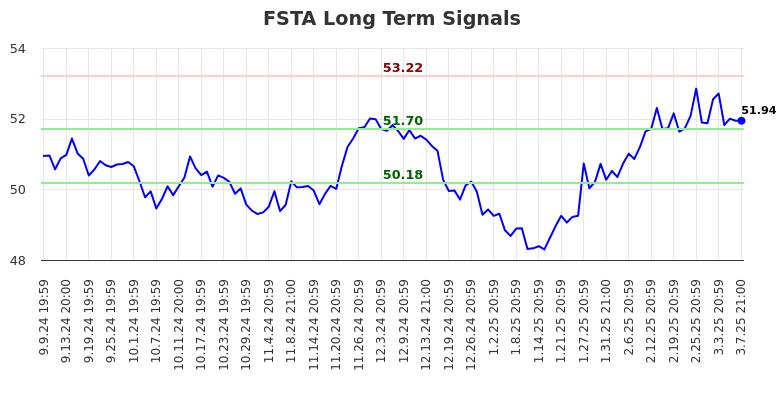 FSTA Long Term Analysis for March 10 2025