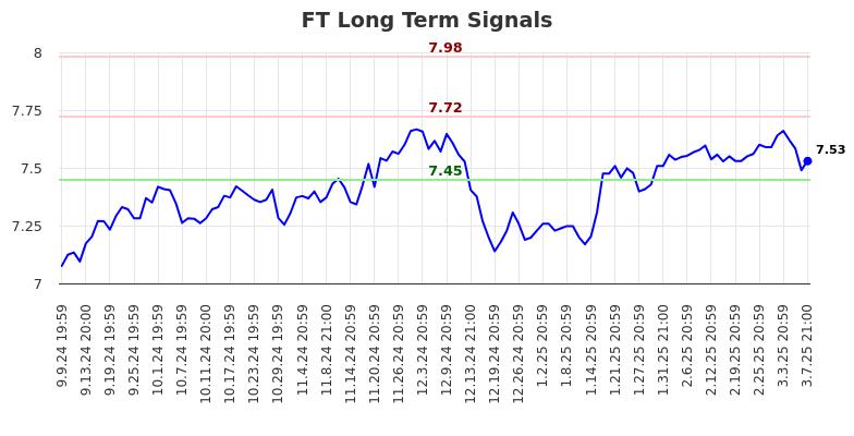FT Long Term Analysis for March 10 2025