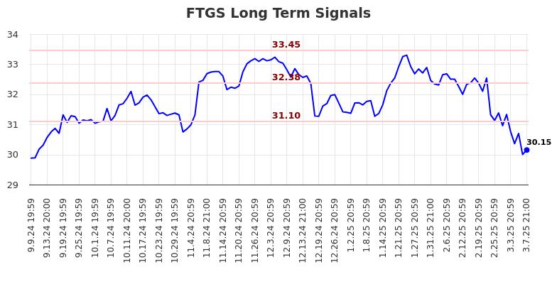 FTGS Long Term Analysis for March 10 2025 FTGS Long Term Analysis for March 10 2025