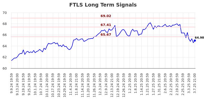FTLS Long Term Analysis for March 10 2025 FTLS Long Term Analysis for March 10 2025