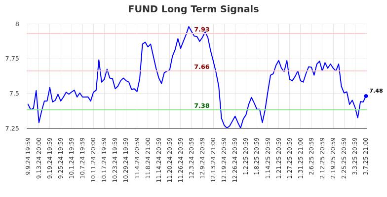 FUND Long Term Analysis for March 10 2025