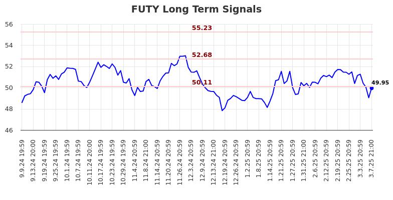 FUTY Long Term Analysis for March 10 2025