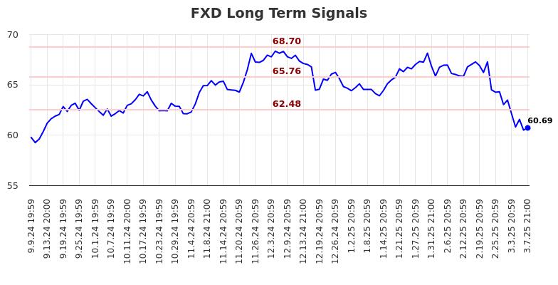 FXD Long Term Analysis for March 10 2025