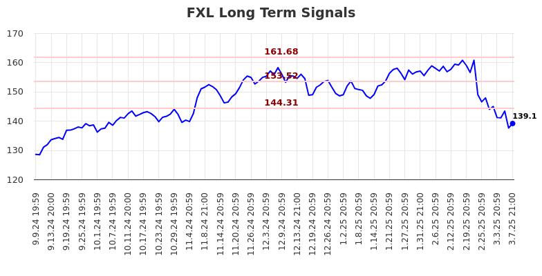 FXL Long Term Analysis for March 10 2025