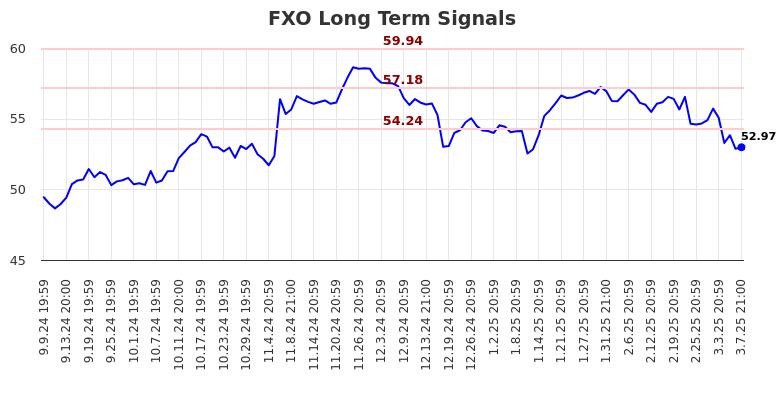 FXO Long Term Analysis for March 10 2025 FXO Long Term Analysis for March 10 2025