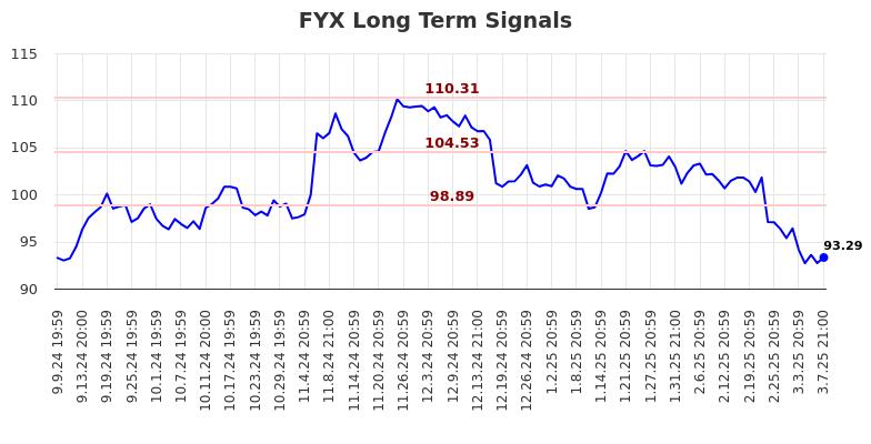 FYX Long Term Analysis for March 10 2025