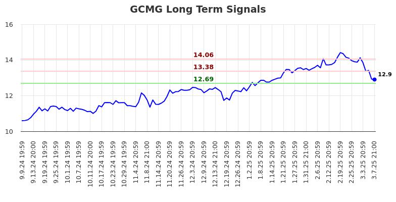 GCMG Long Term Analysis for March 10 2025 GCMG Long Term Analysis for March 10 2025