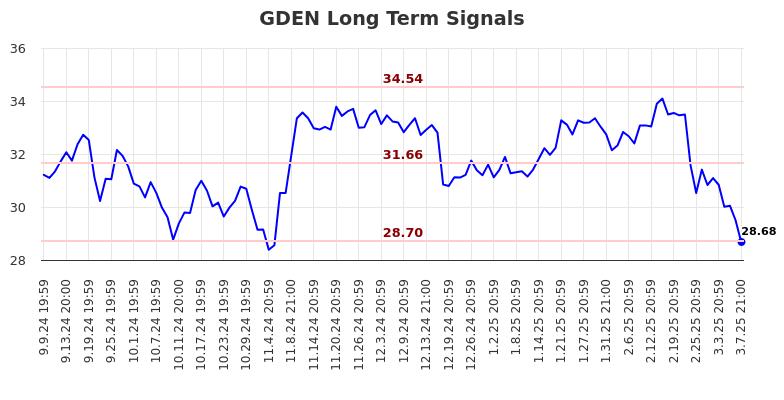 GDEN Long Term Analysis for March 10 2025