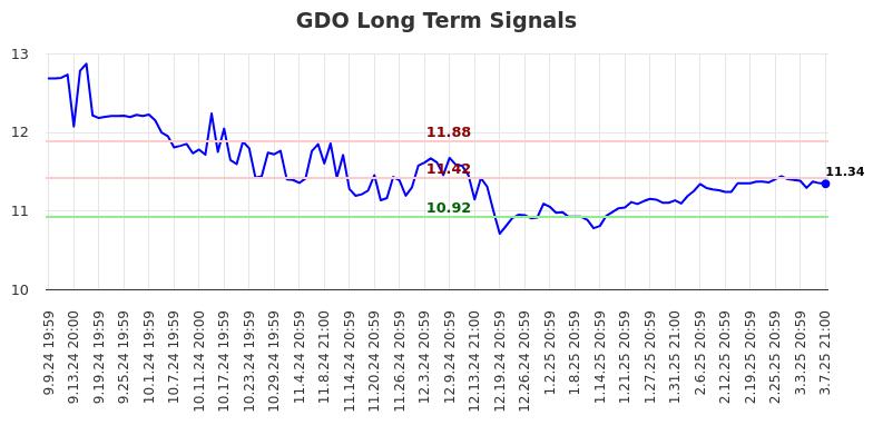 GDO Long Term Analysis for March 10 2025