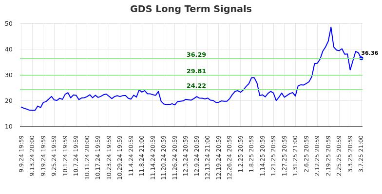 GDS Long Term Analysis for March 10 2025