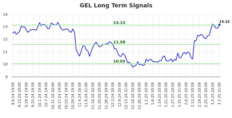 GEL Long Term Analysis for March 10 2025