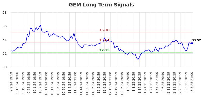 GEM Long Term Analysis for March 10 2025