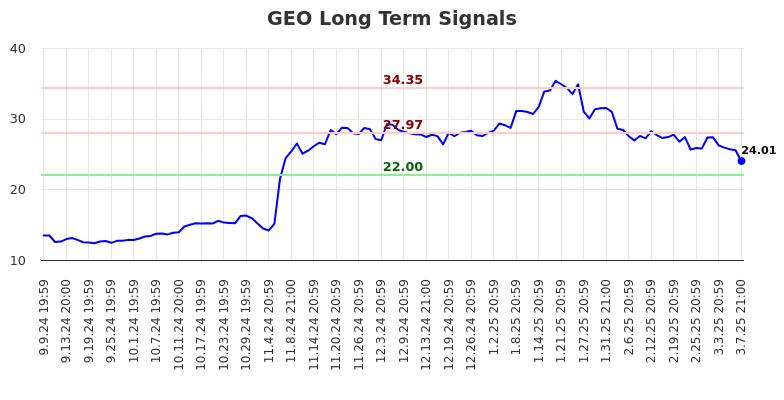 GEO Long Term Analysis for March 10 2025