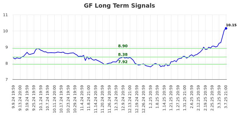 GF Long Term Analysis for March 10 2025