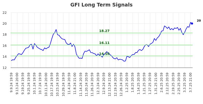 GFI Long Term Analysis for March 10 2025