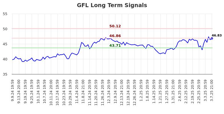 GFL Long Term Analysis for March 10 2025