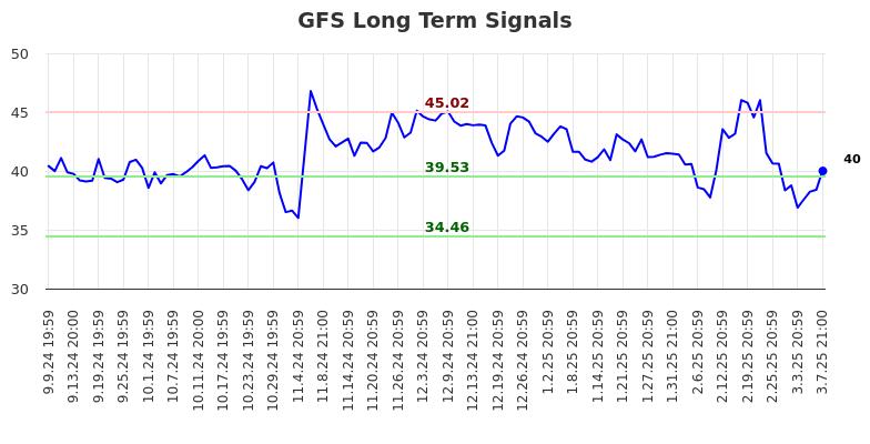 GFS Long Term Analysis for March 10 2025