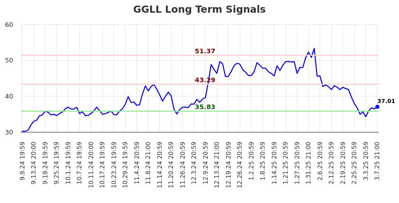 GGLL Long Term Analysis for March 10 2025