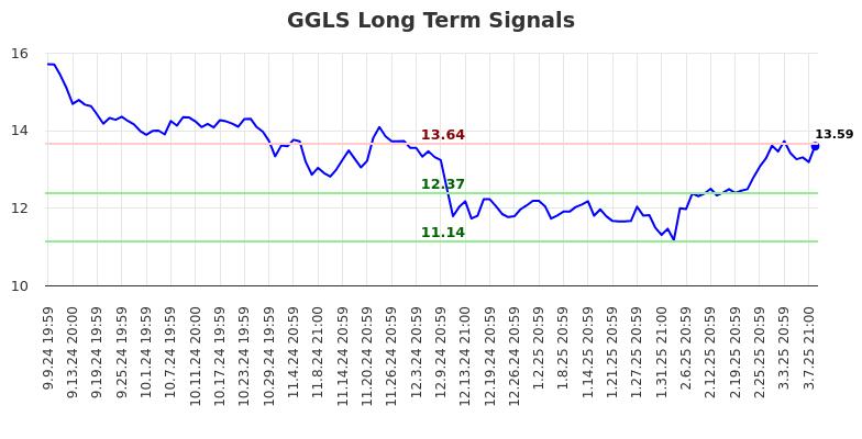 GGLS Long Term Analysis for March 10 2025