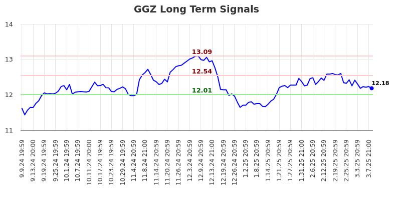 GGZ Long Term Analysis for March 10 2025