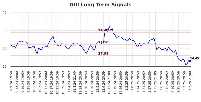 GIII Long Term Analysis for March 10 2025