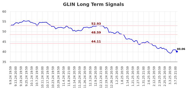 GLIN Long Term Analysis for March 10 2025