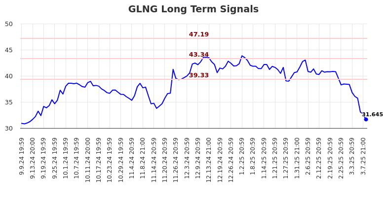 GLNG Long Term Analysis for March 10 2025