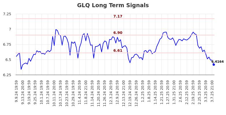 GLQ Long Term Analysis for March 10 2025