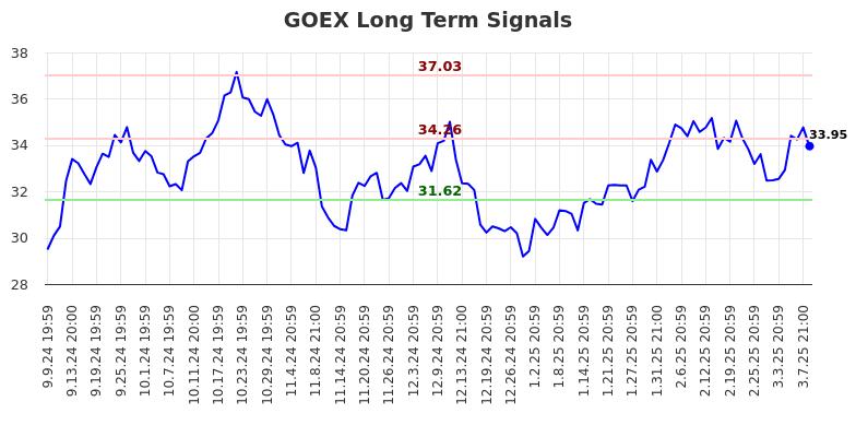 GOEX Long Term Analysis for March 10 2025
