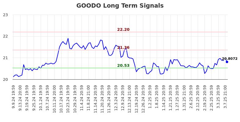 GOODO Long Term Analysis for March 10 2025