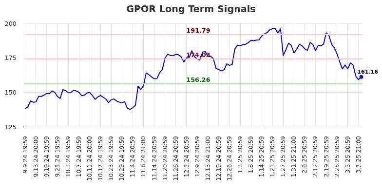 GPOR Long Term Analysis for March 10 2025