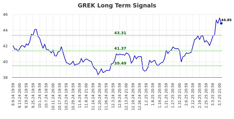 GREK Long Term Analysis for March 10 2025