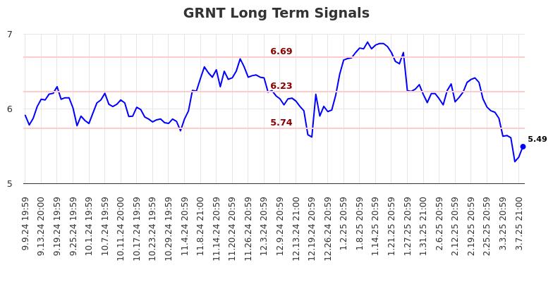 GRNT Long Term Analysis for March 10 2025