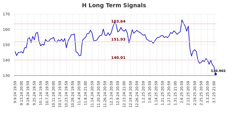 H Long Term Analysis for March 10 2025 H Long Term Analysis for March 10 2025