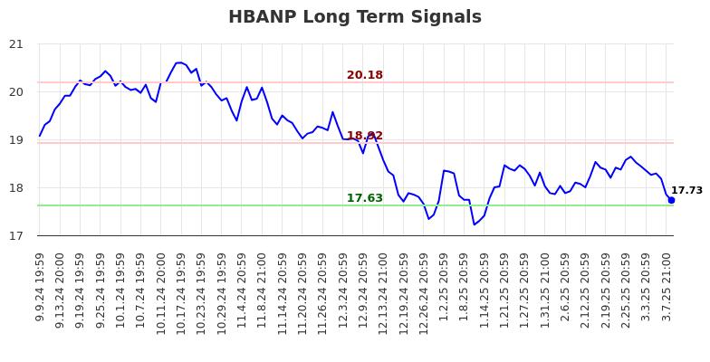 HBANP Long Term Analysis for March 10 2025