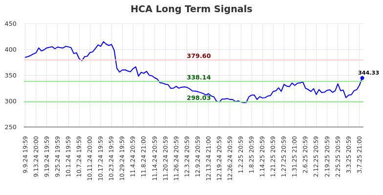 HCA Long Term Analysis for March 10 2025