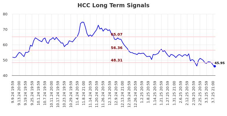 HCC Long Term Analysis for March 10 2025