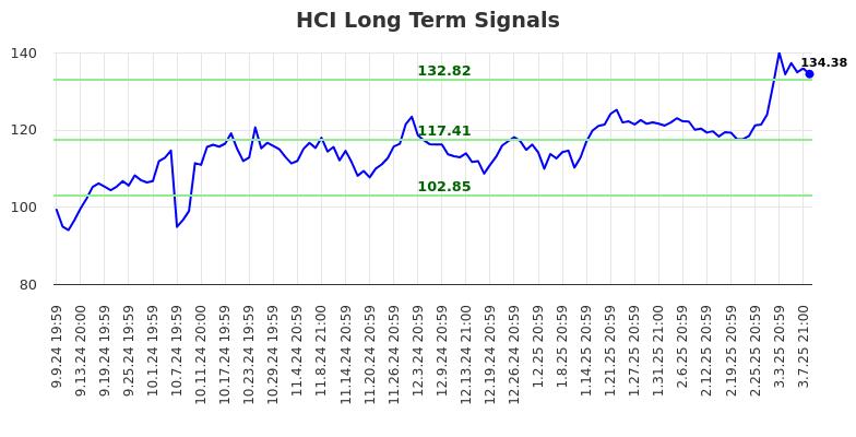 HCI Long Term Analysis for March 10 2025