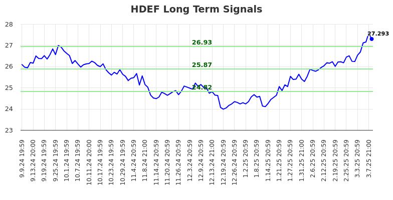HDEF Long Term Analysis for March 10 2025