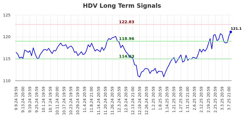 HDV Long Term Analysis for March 10 2025