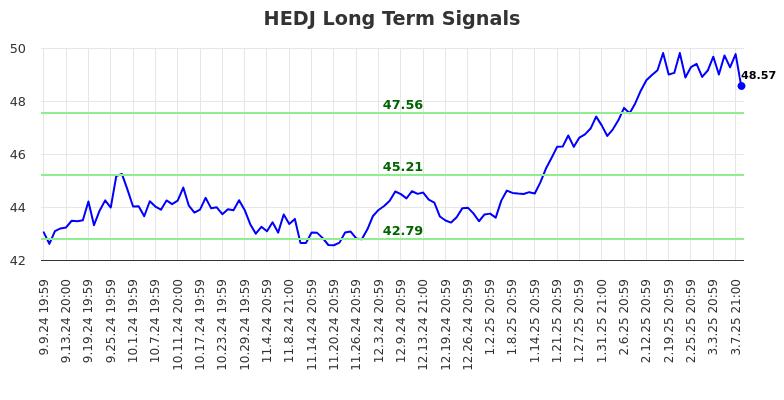 HEDJ Long Term Analysis for March 10 2025 HEDJ Long Term Analysis for March 10 2025