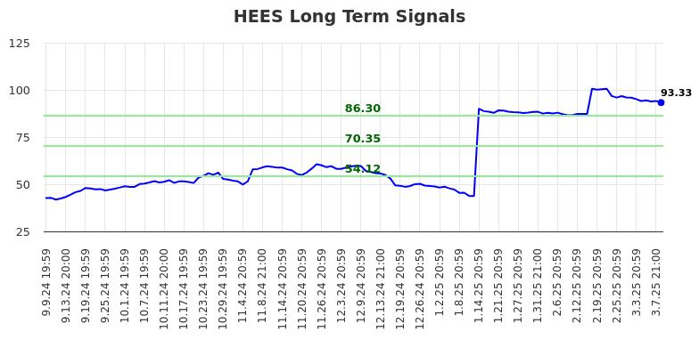 HEES Long Term Analysis for March 10 2025