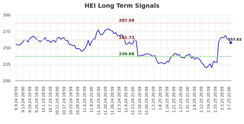 HEI Long Term Analysis for March 10 2025